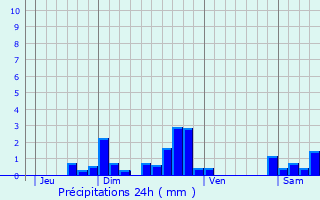 Graphique des précipitations prvues pour Espalem