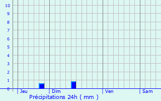 Graphique des précipitations prvues pour Roynac