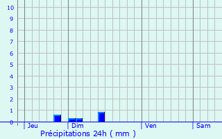 Graphique des précipitations prvues pour Vassieux-en-Vercors