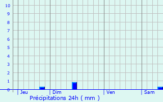 Graphique des précipitations prvues pour Montlier