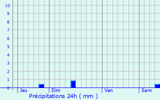 Graphique des précipitations prvues pour Bsayes