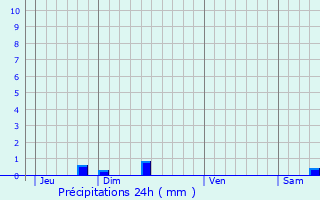 Graphique des précipitations prvues pour Barbires