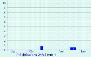 Graphique des précipitations prvues pour Caissargues