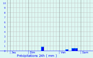 Graphique des précipitations prvues pour Marguerittes