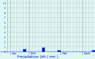 Graphique des précipitations prvues pour Montlger