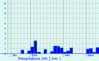 Graphique des précipitations prvues pour Brezons