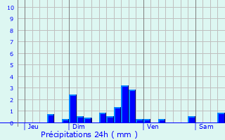 Graphique des précipitations prvues pour Lubilhac