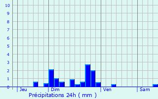 Graphique des précipitations prvues pour Aubazat