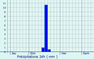 Graphique des précipitations prvues pour Saint-Pierre-de-Vassols