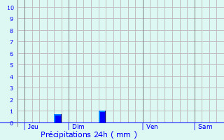 Graphique des précipitations prvues pour Vronne
