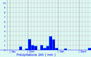 Graphique des précipitations prvues pour Saint-Austremoine