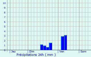 Graphique des précipitations prvues pour Gosseldange