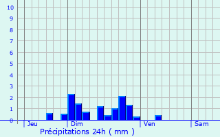 Graphique des précipitations prvues pour Venteuges