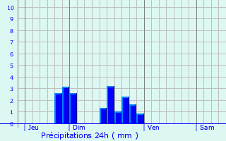 Graphique des précipitations prvues pour Seillac