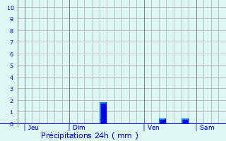 Graphique des précipitations prvues pour Les Salles-du-Gardon