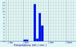 Graphique des précipitations prvues pour Langogne