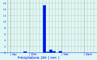 Graphique des précipitations prvues pour La Bastide-Puylaurent