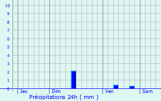 Graphique des précipitations prvues pour Saint-Martin-de-Boubaux