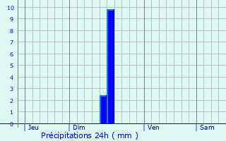 Graphique des précipitations prvues pour Donzre