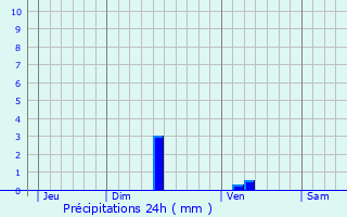 Graphique des précipitations prvues pour Vbron