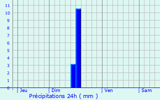 Graphique des précipitations prvues pour Valras