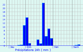 Graphique des précipitations prvues pour La Fage-Saint-Julien