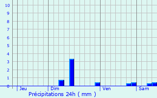 Graphique des précipitations prvues pour Nages