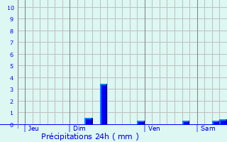 Graphique des précipitations prvues pour Viane