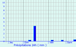 Graphique des précipitations prvues pour Le Clapier