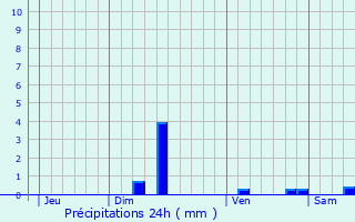 Graphique des précipitations prvues pour Tauriac-de-Camars