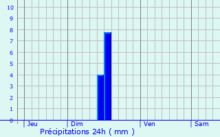 Graphique des précipitations prvues pour Bollne