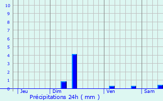 Graphique des précipitations prvues pour Camars