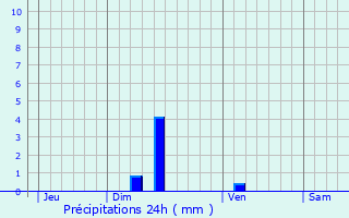 Graphique des précipitations prvues pour Les Costes-Gozon