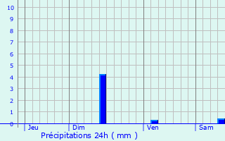 Graphique des précipitations prvues pour Cornus