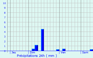 Graphique des précipitations prvues pour Saint-Rome-de-Cernon