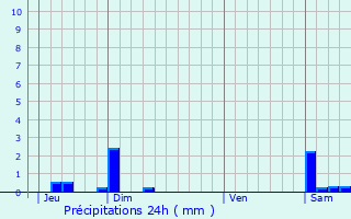 Graphique des précipitations prvues pour Beaumont-ls-Valence