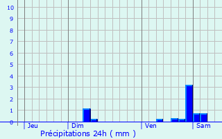 Graphique des précipitations prvues pour Larivire