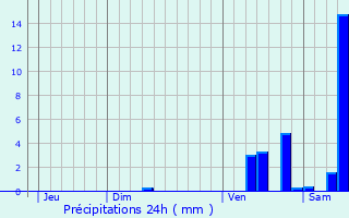 Graphique des précipitations prvues pour Fumel