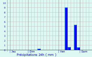Graphique des précipitations prvues pour Castelmoron-sur-Lot