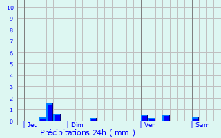 Graphique des précipitations prvues pour Monclar-sur-Losse