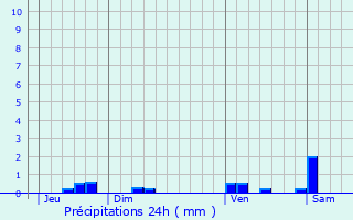 Graphique des précipitations prvues pour Monpardiac