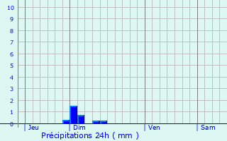 Graphique des précipitations prvues pour Rimon-et-Savel