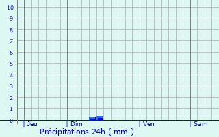 Graphique des précipitations prvues pour Damme