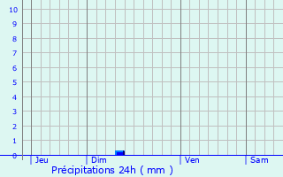 Graphique des précipitations prvues pour Zedelgem