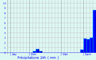Graphique des précipitations prvues pour Saint-Andr-de-Seignanx