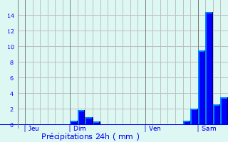 Graphique des précipitations prvues pour Rougemont-le-Chteau