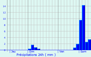 Graphique des précipitations prvues pour Niederbruck