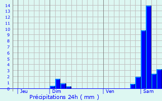 Graphique des précipitations prvues pour Kirchberg