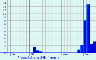 Graphique des précipitations prvues pour Rammersmatt