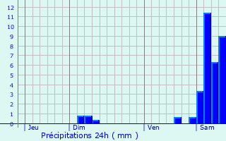 Graphique des précipitations prvues pour Mouscards